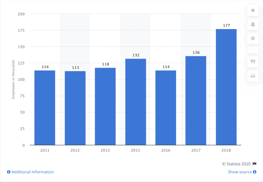 Graph shows the total numbers of programmers and software development professionals in the UK