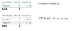 SCD Type 2 implementation with Temporal Tables on Power BI