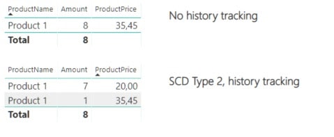 Power BI temporal tables for slowly changing dimensions