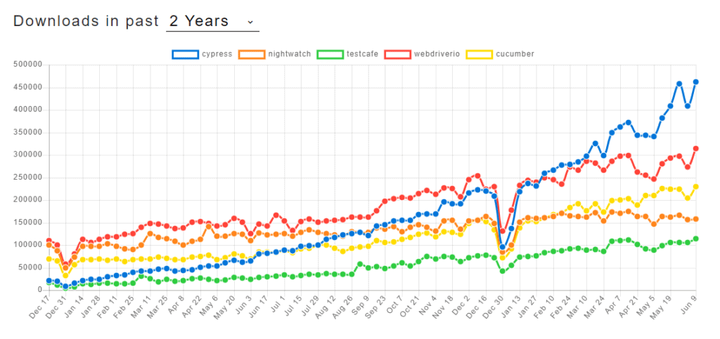 Open Source Framework Downloads for Functional Software Testing in the past 2 Years