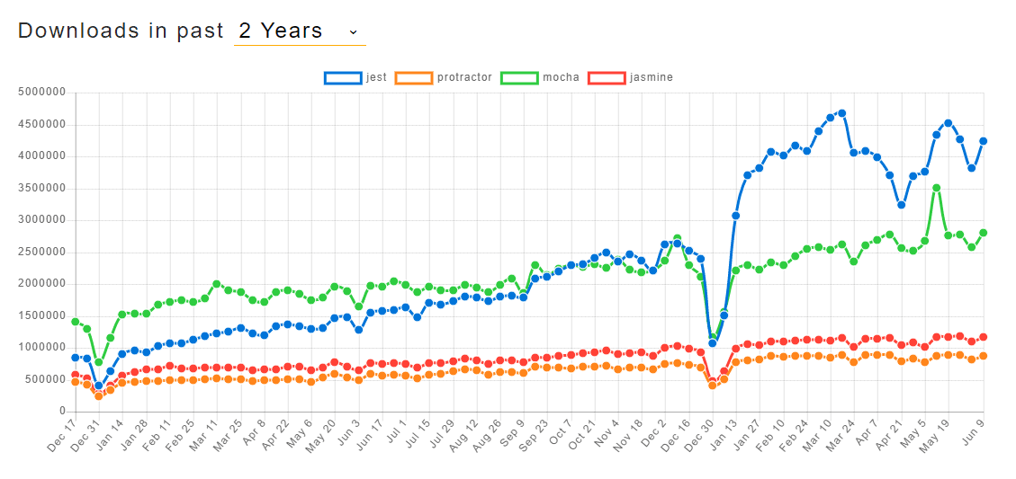 Open Source Framework Downloads for Unit Testing in the past 2 Years