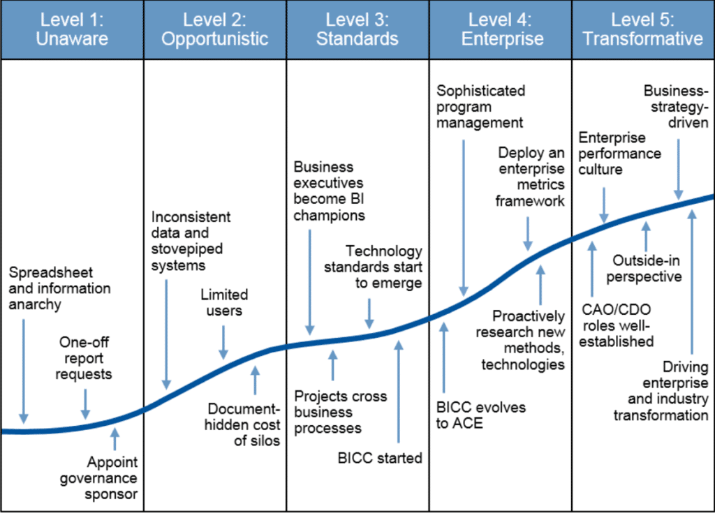 BI maturity model for your company's Business intelligence strategy