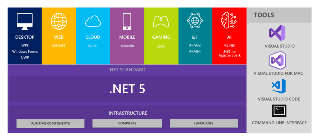 .net platform overview of main dashboard