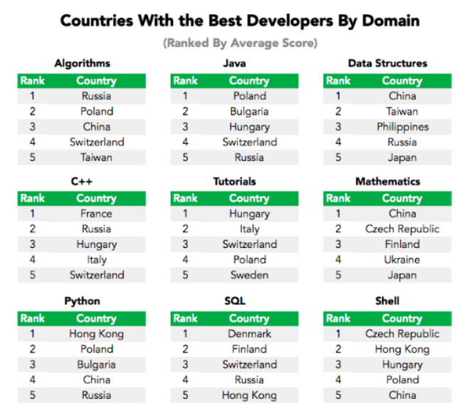 best developers by domain ranked by hackerrank