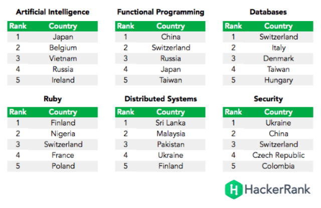 best developers by experience ranked by hackerrank