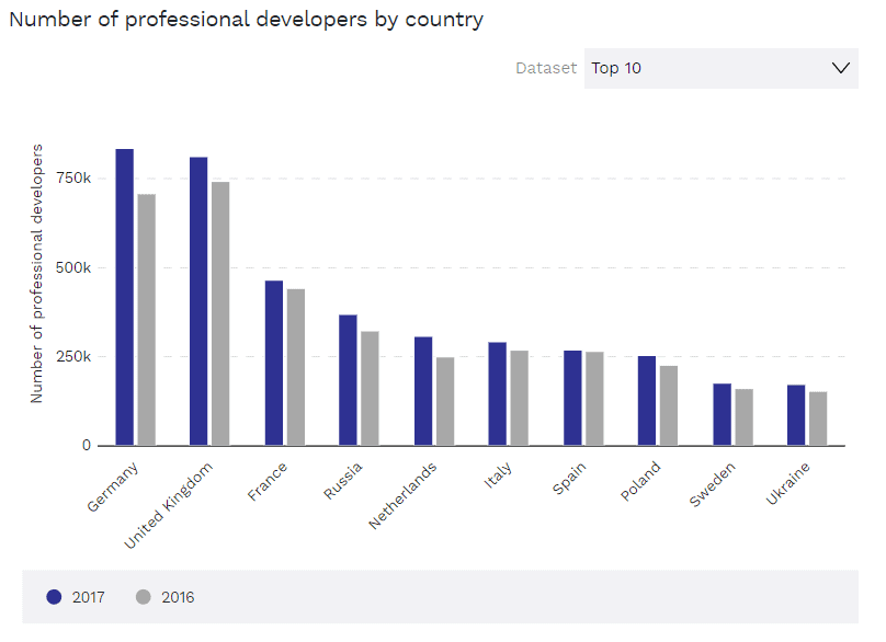 graph on the number of software developers by country 