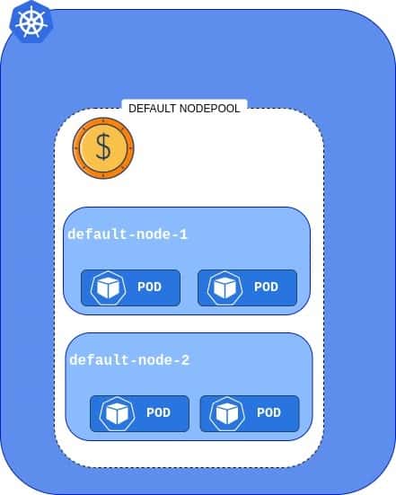 node pool on azure kubernetes service 