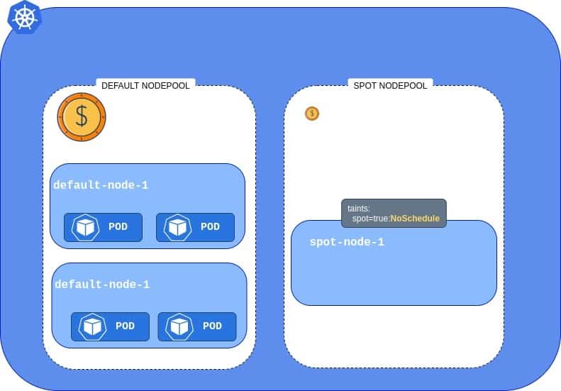 AKS Node Pool with a special taint 