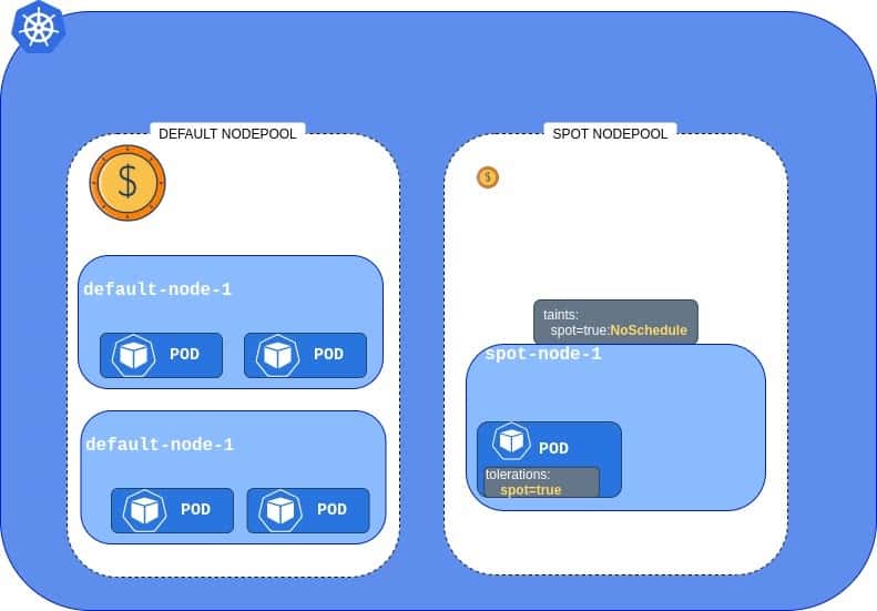 adjusting AKS Node Pool toleration through YAML file