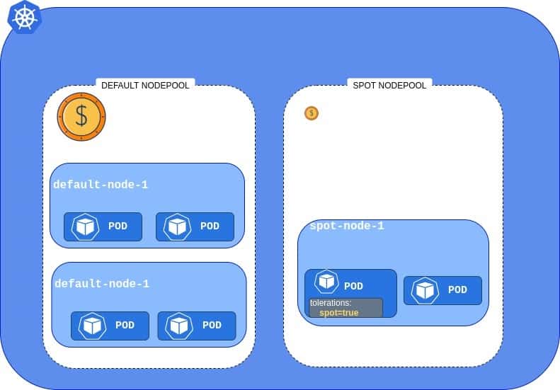 utilizing spot instances on Azure kubernetes service