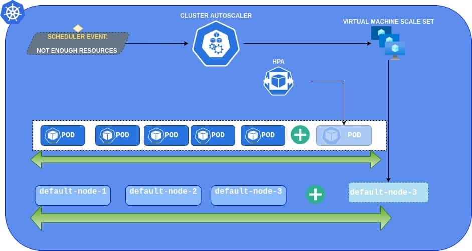 cluster autoscaler and event scheduling with AKS