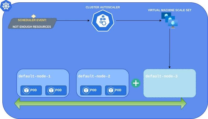 cluster auto scaler with Virtual Machines on AKS