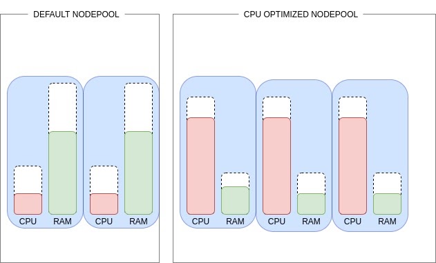 CPU and size optimized node pools on Kubernetes