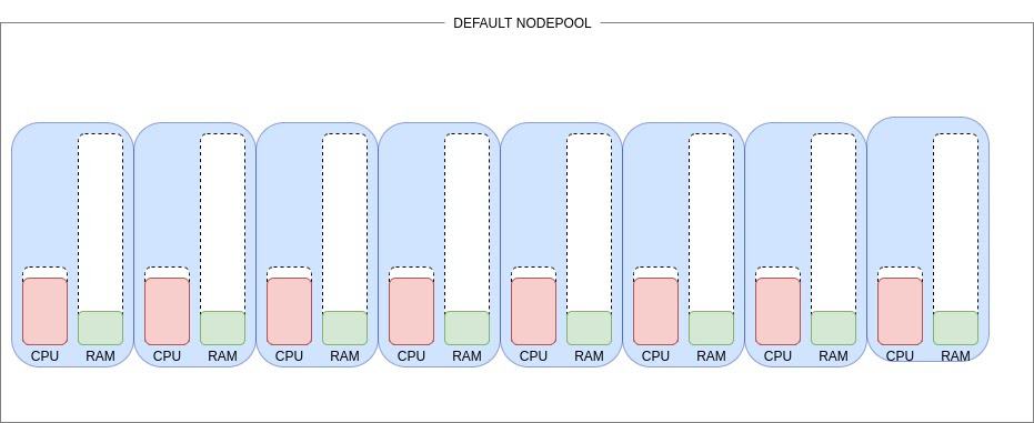 sizing node pools on AKS