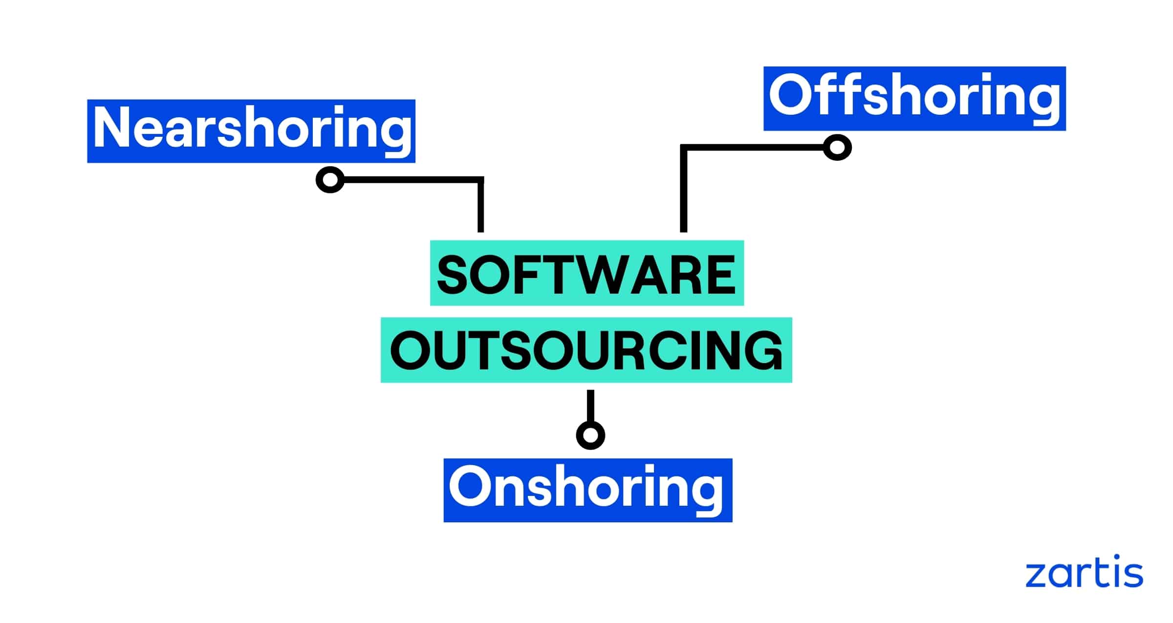software outsourcing models and examples: nearshoring, offshoring and onshoring