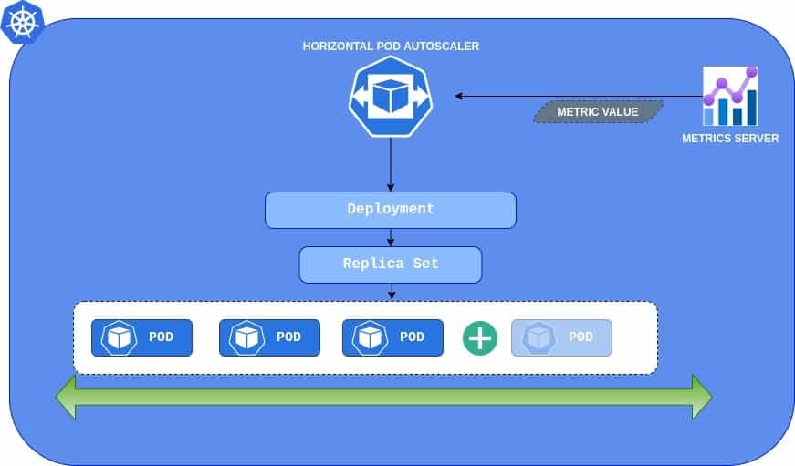 HPA stands for horizontal pod autoscaler on Azure Kubernetes Service