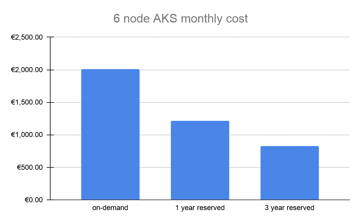 AKS monthly costs for 6 Nodes