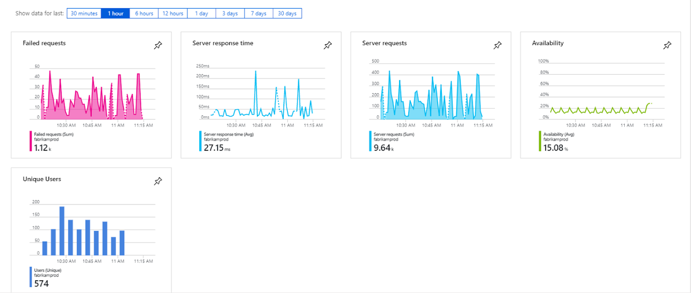 Microsoft azure application insights dashboard zoomed