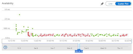 Monitoring the availability of systems using Application Insights