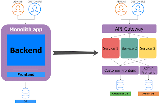 migrating from monolithic architecture to microservices