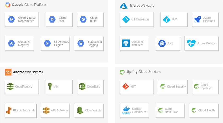 most common cloud services providers