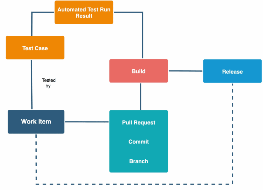 SDLC traceability map on azure devops