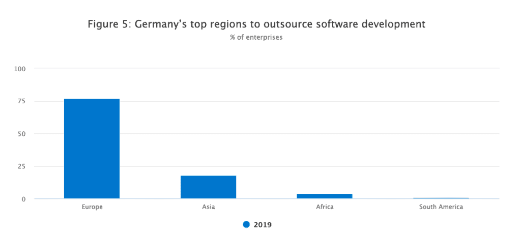 outsourcing software by regions in Germany