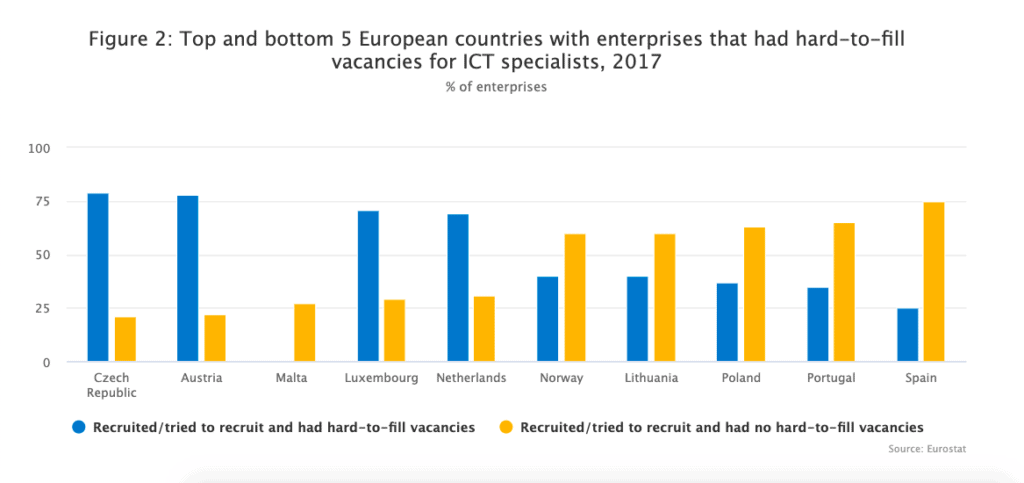 european countries with engineer skills gap