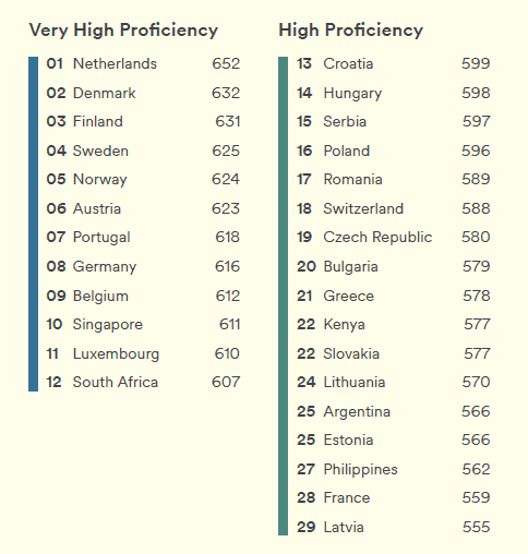 english proficiency index of software developers