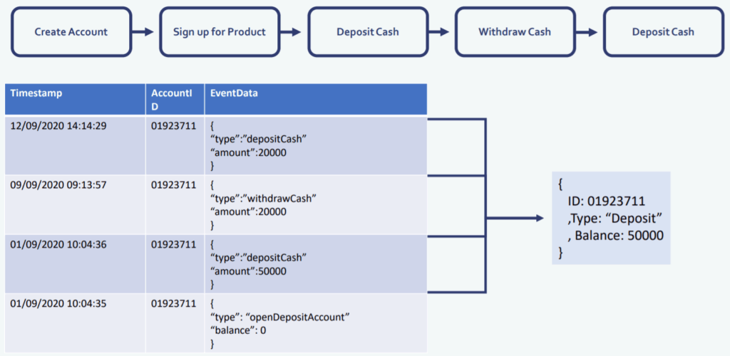 operations as sequences on event sourcing