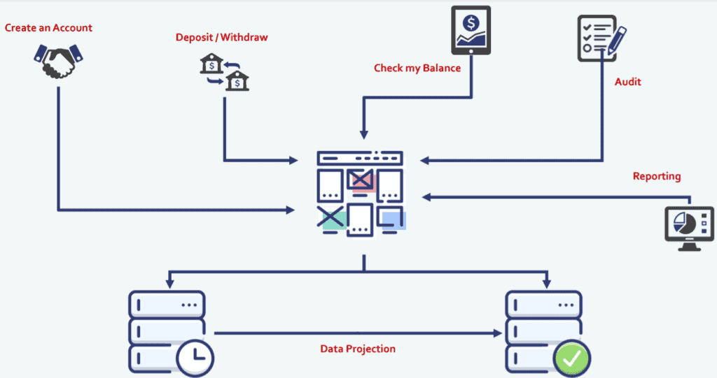creating state records with data projection for event sourcing architecture