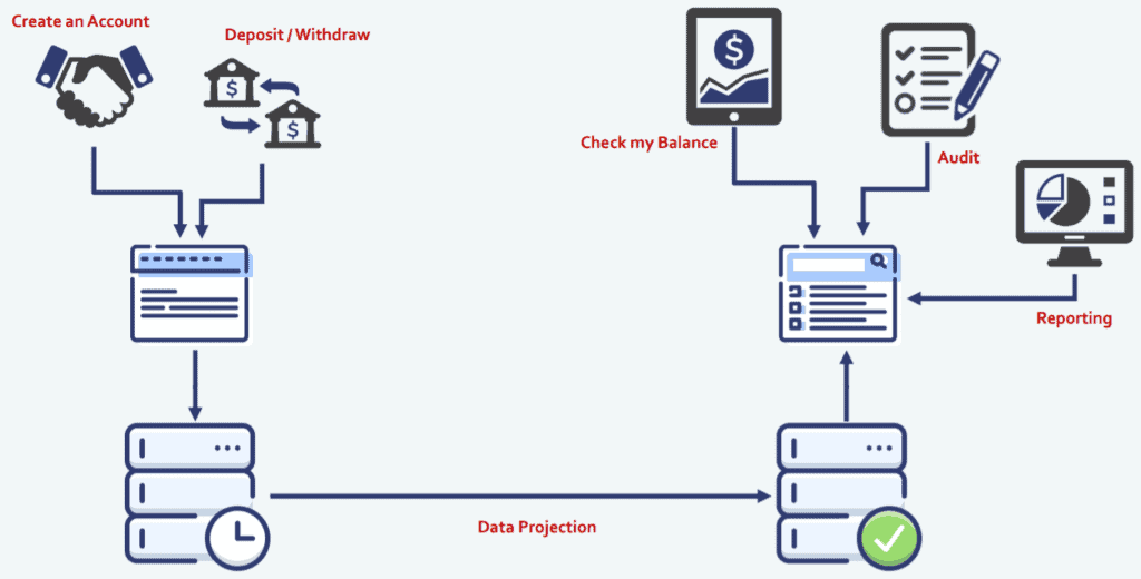 splitting applications for CQRS