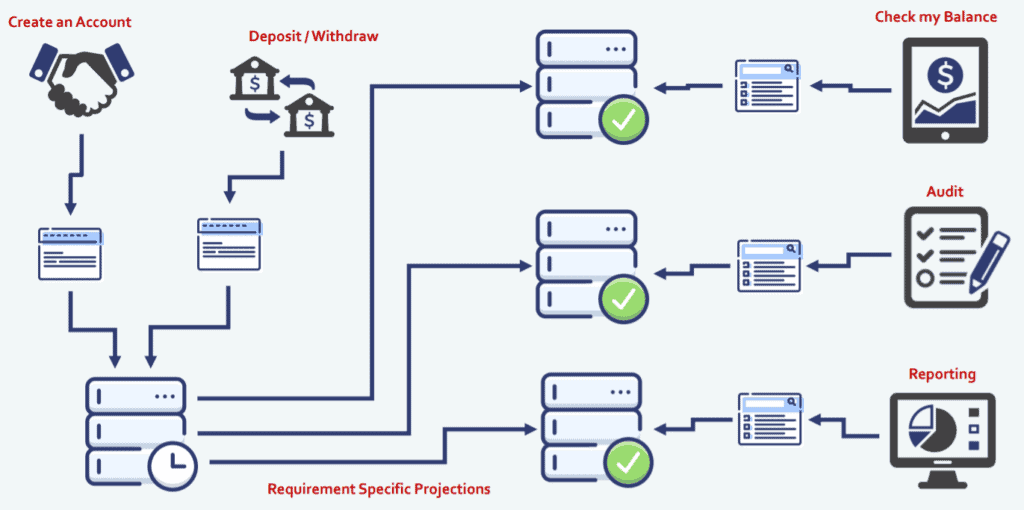 application architecture sample using event sourcing and CQRS