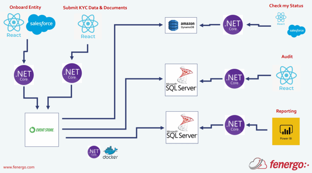 technologies used for achieving event sourcing