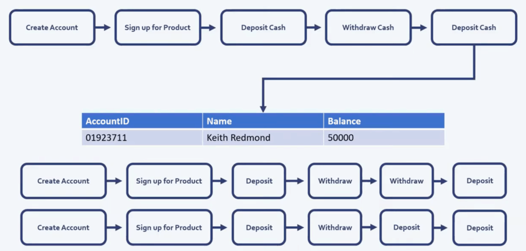 events flow in a centralized system