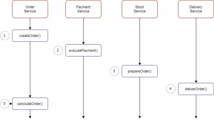 saga design pattern order