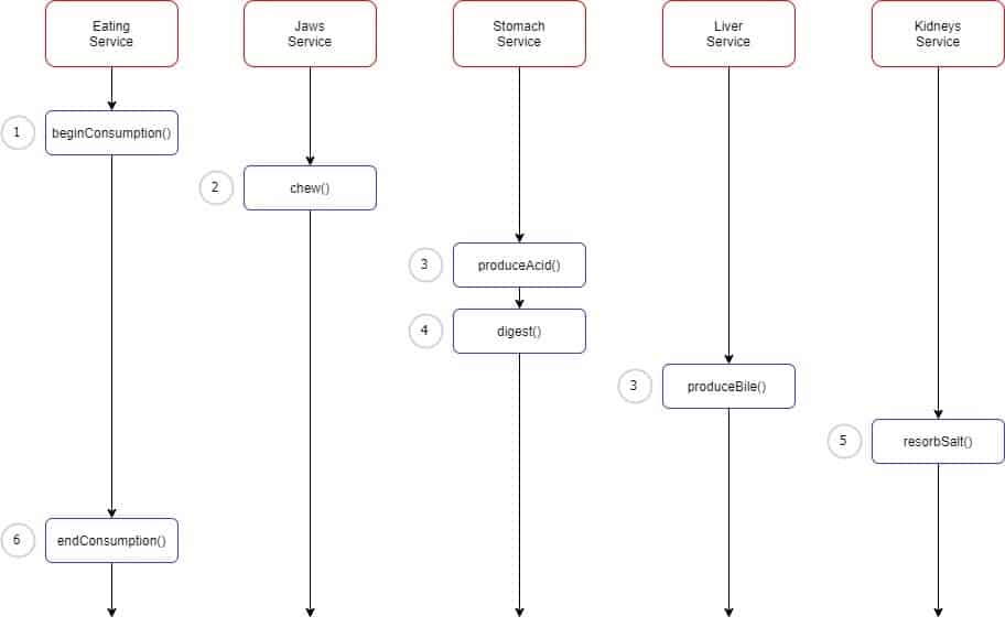 event driven architecture