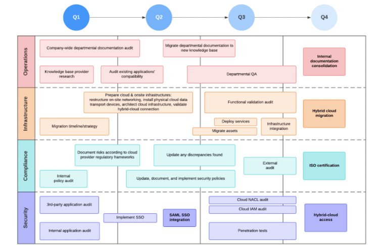 technology roadmap example 1