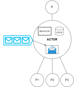 actor model system overview