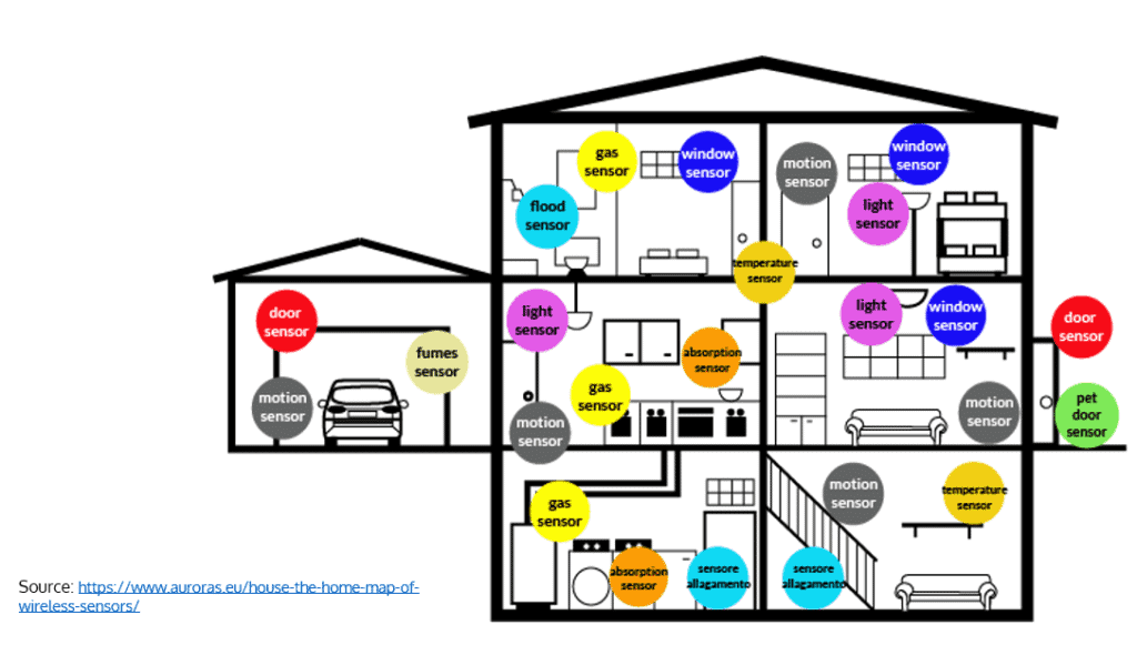 example of a smart house system communicating with actors