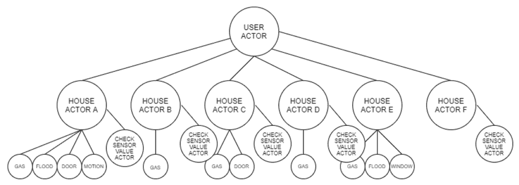 hierarchy in an actor model system