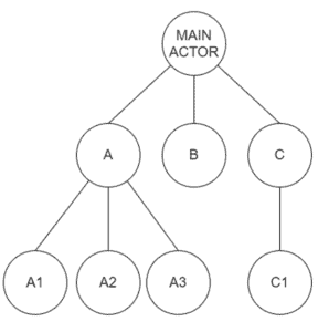 hierarchy between actors in akka.net