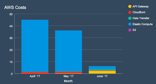 cost reduction using serverless architecture