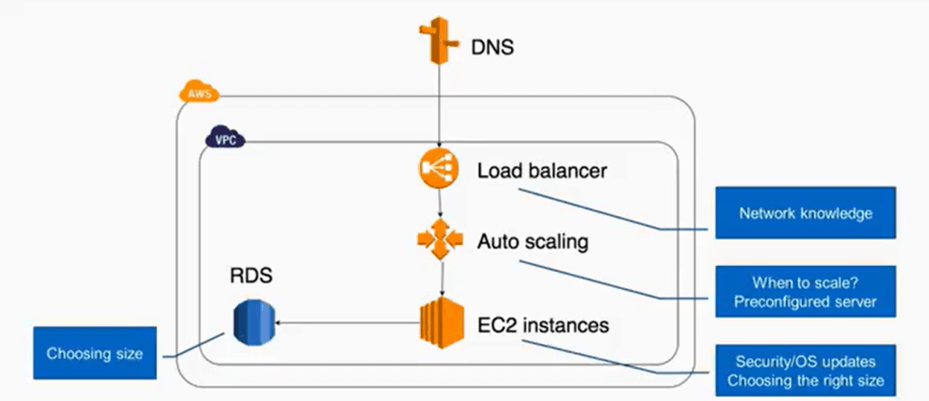 general web architecture