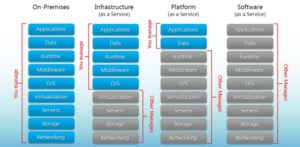 saas software vs paas vs iaas breakdown