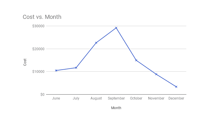 cost reduction on the cloud with serverless