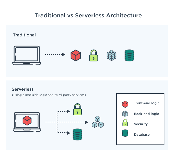 traditional vs serverless architecture