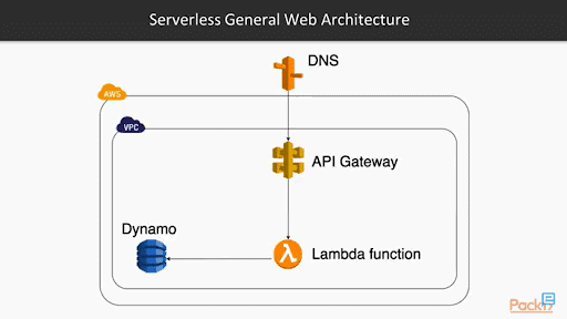 serverless architecture overview