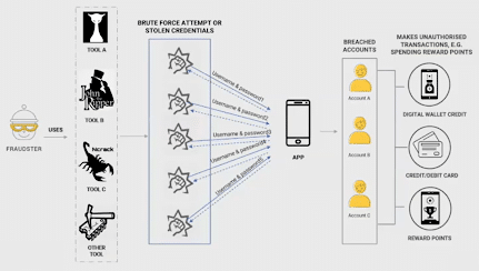 mobile app security fraud by account takeover