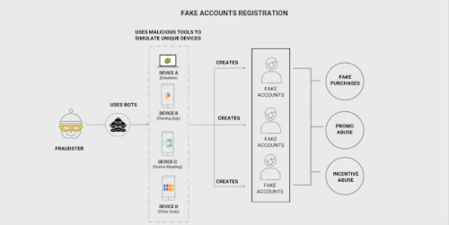 fake accounts for software fraud